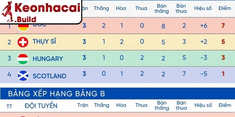 Tổng quan danh mục bảng xếp hạng Keonhacai